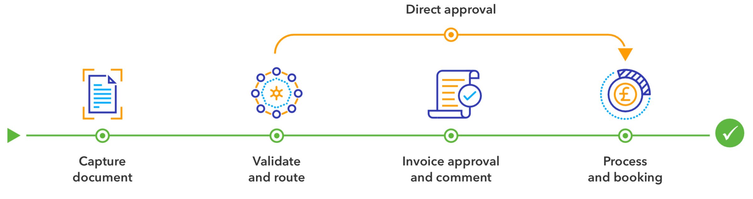 Invoice Processing Workflow